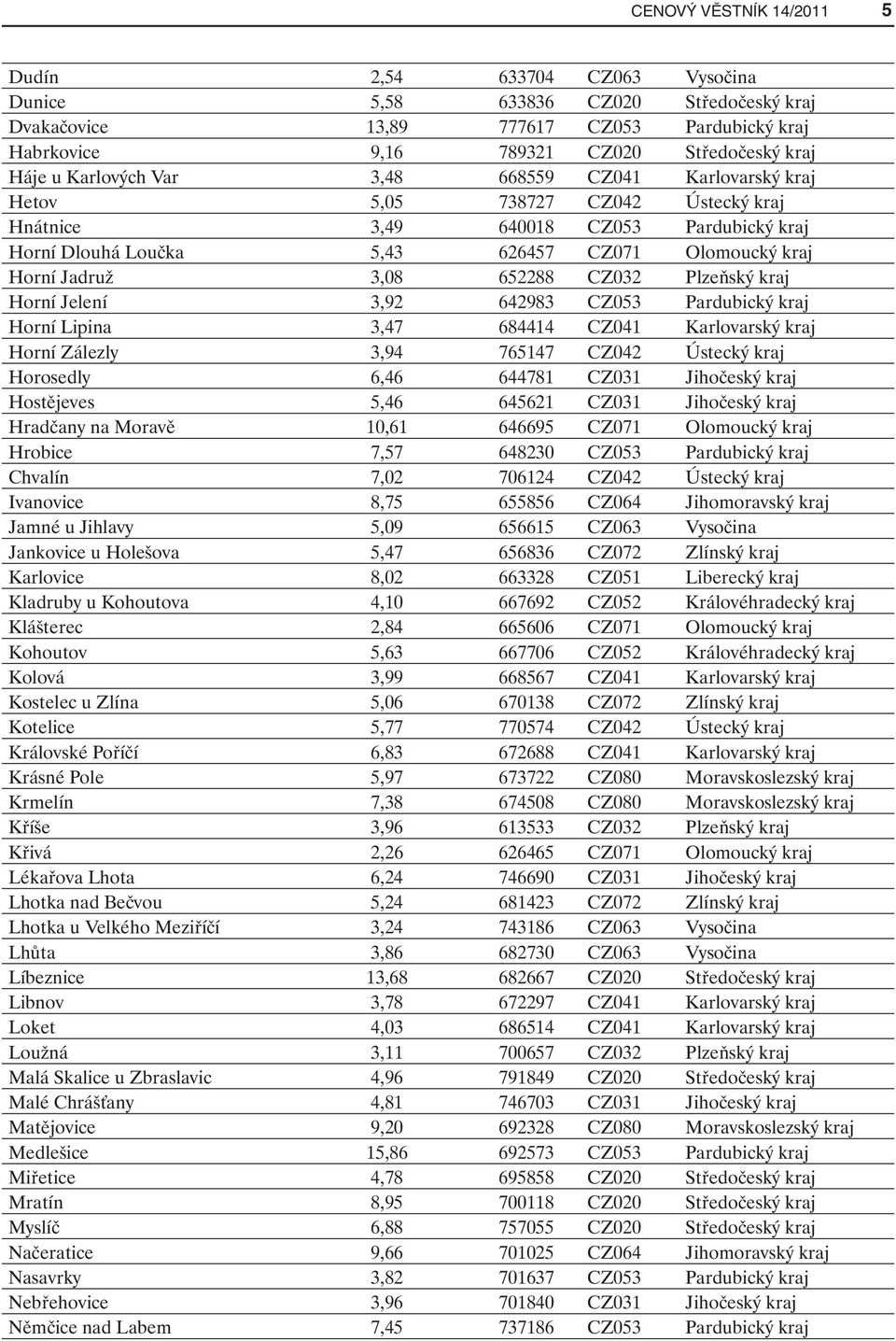 652288 CZ032 Plzeňský kraj Horní Jelení 3,92 642983 CZ053 Pardubický kraj Horní Lipina 3,47 684414 CZ041 Karlovarský kraj Horní Zálezly 3,94 765147 CZ042 Ústecký kraj Horosedly 6,46 644781 CZ031