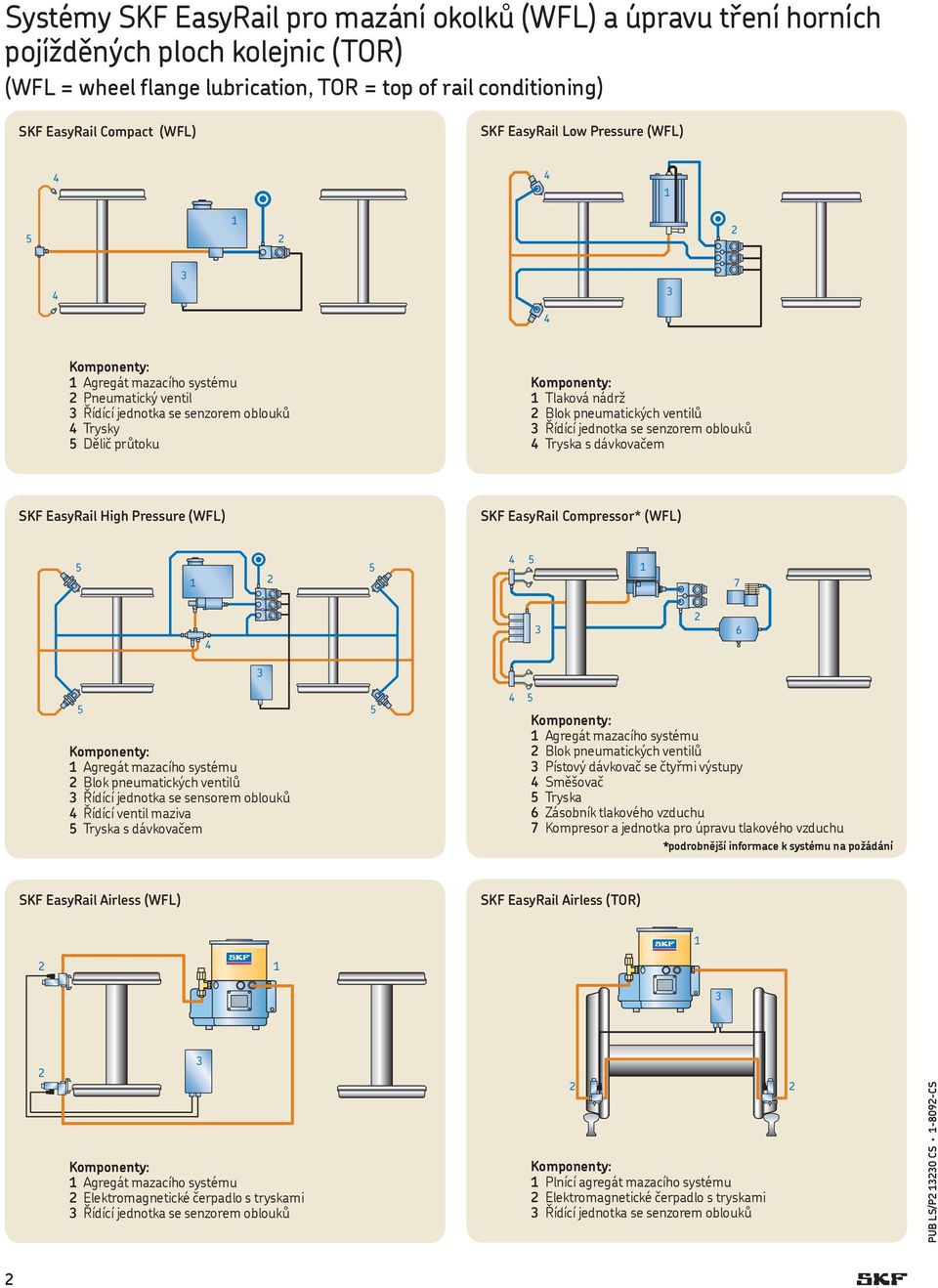 nádrž 2 Blok pneumatických ventilů 3 Řídící jednotka se senzorem oblouků 4 Tryska s dávkovačem SKF EasyRail High Pressure (WFL) SKF EasyRail Compressor* (WFL) 5 1 2 5 4 5 1 7 4 3 2 6 5 Komponenty: 1