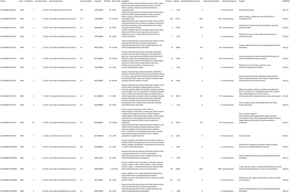 000 nerezavějící oceli) 4 4016 0 0 Silniční doprava Pneumatické šroubení 2013_01 13CZ6100001737D718 4000 2 7.1.2013 Celní úřad pro Středočeský kraj, Praha 1 CN 7307929090 90 105.