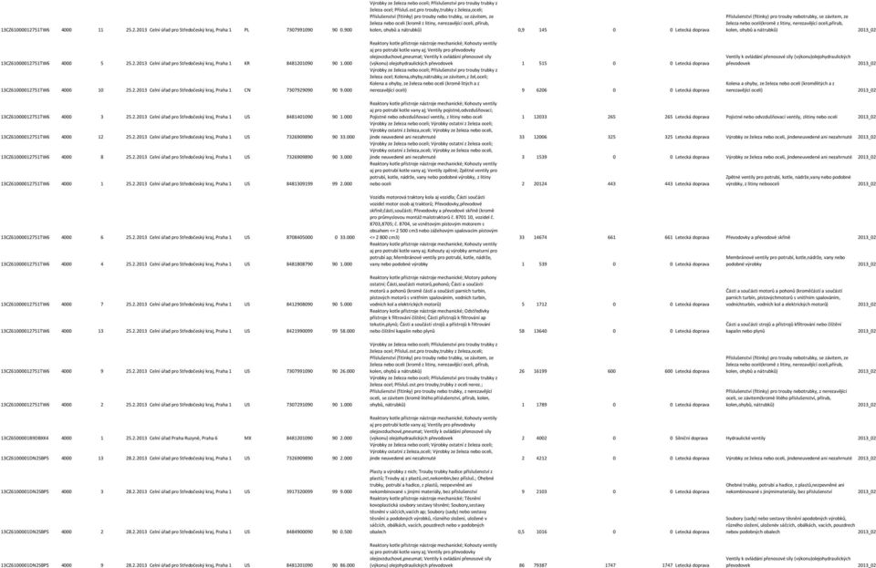 000 kolen, ohybů a nátrubků) 0,9 145 0 0 Letecká doprava (výkonu) olejohydraulických převodovek 1 515 0 0 Letecká doprava nerezavějící oceli) 9 6206 0 0 Letecká doprava Příslušenství (fitinky) pro