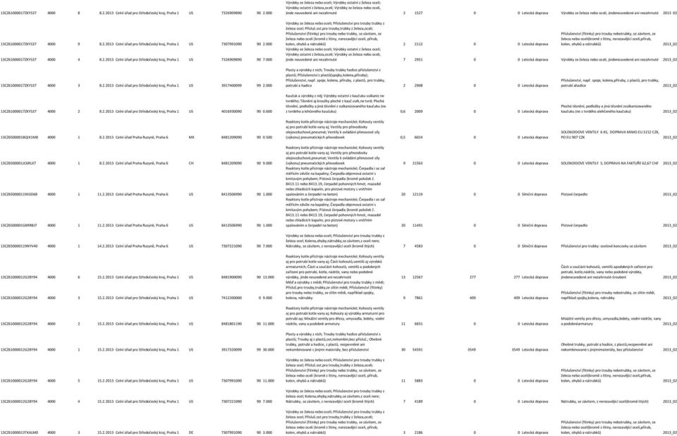 000 jinde neuvedené ani nezahrnuté 2 1527 0 0 Letecká doprava Výrobky ze železa nebo oceli, jindeneuvedené ani nezahrnuté 2013_02 kolen, ohybů a nátrubků) 2 2112 0 0 Letecká doprava Příslušenství