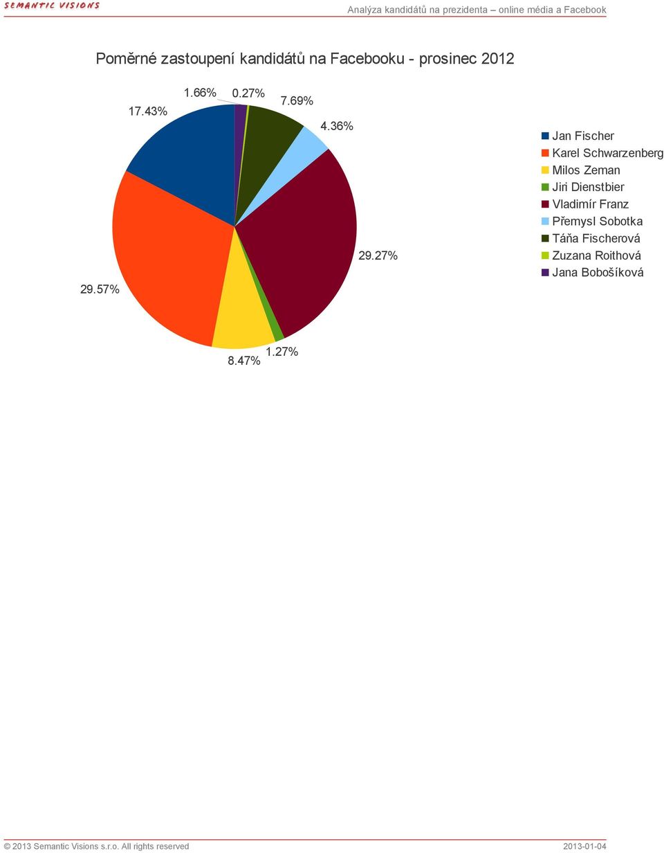 27% Jan Fischer Karel Schwarzenberg Milos Zeman Jiri