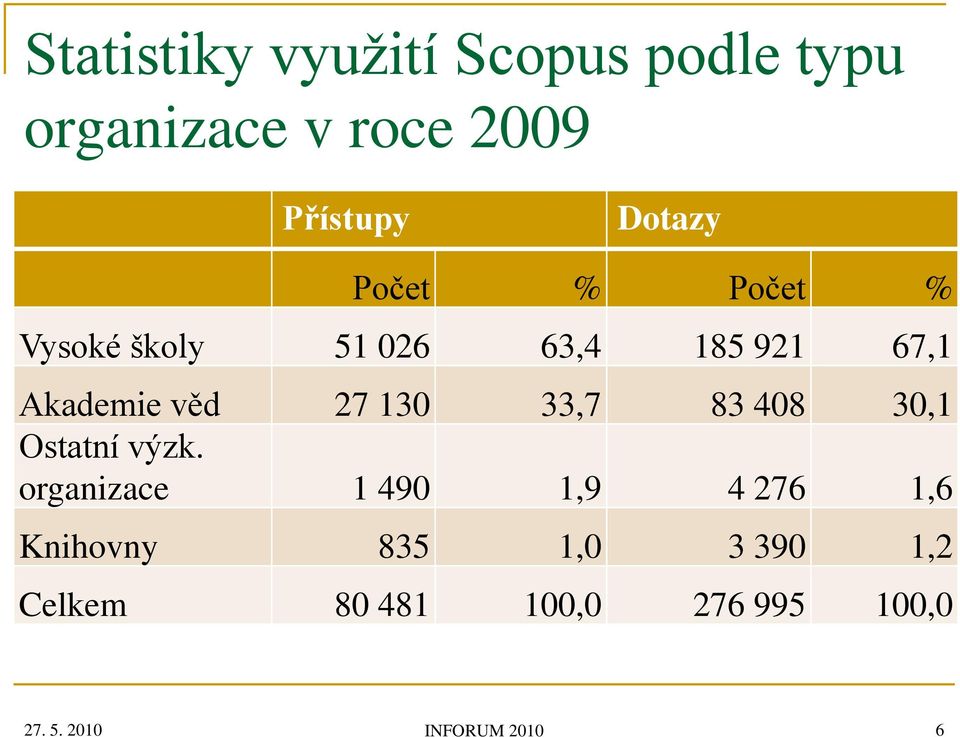 27 130 33,7 83 408 30,1 Ostatní výzk.