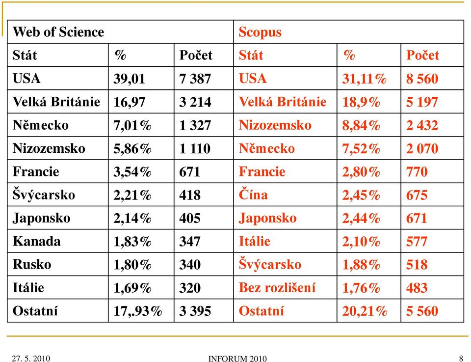 2,80% 770 Švýcarsko 2,21% 418 Čína 2,45% 675 Japonsko 2,14% 405 Japonsko 2,44% 671 Kanada 1,83% 347 Itálie 2,10% 577 Rusko