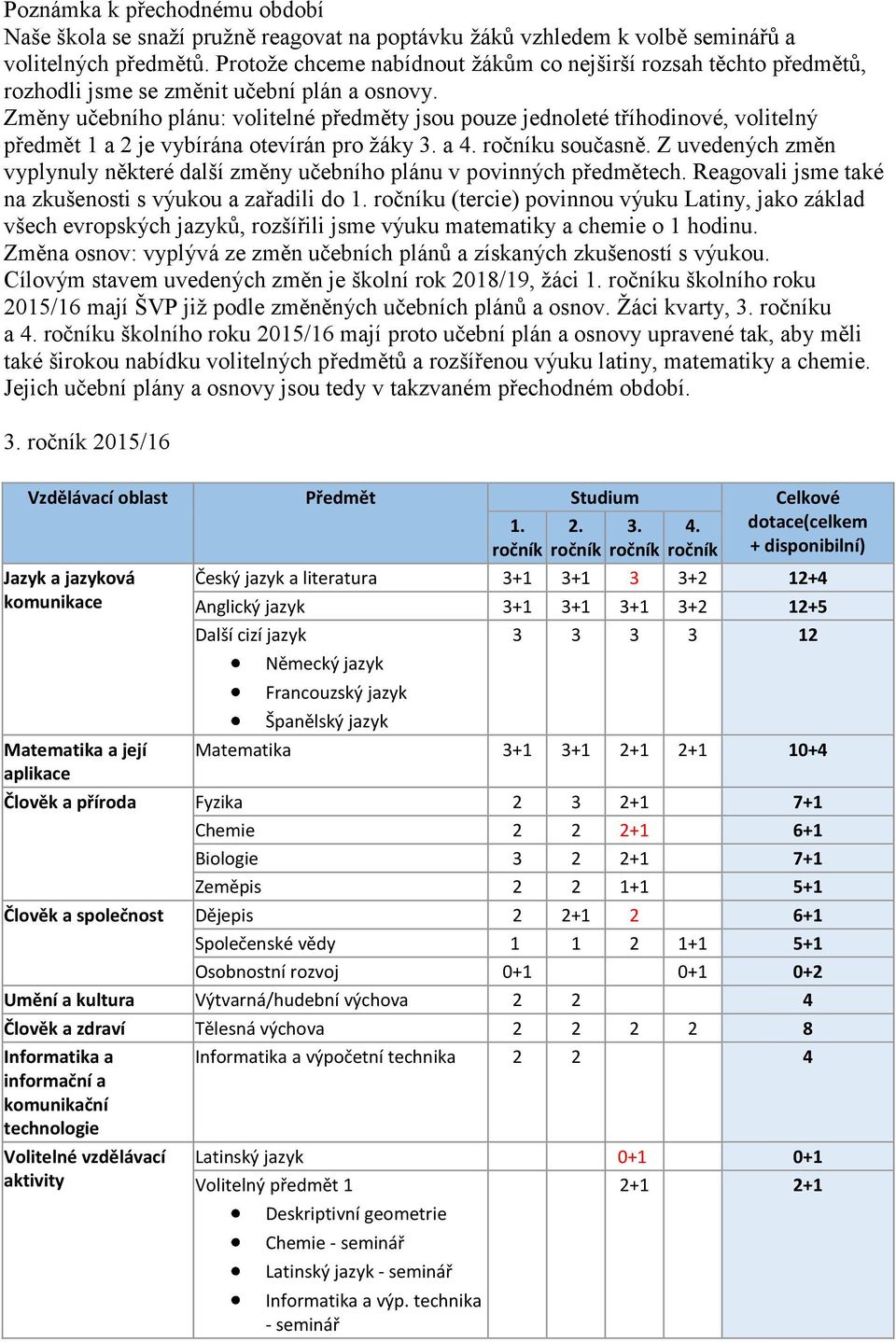 Změny učebního plánu: volitelné předměty jsou pouze jednoleté tříhodinové, volitelný předmět 1 a 2 je vybírána otevírán pro žáky 3. a 4. ročníku současně.