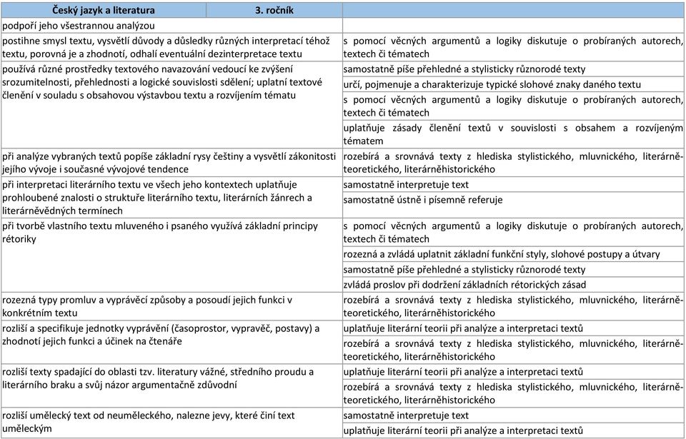 analýze vybraných textů popíše základní rysy češtiny a vysvětlí zákonitosti jejího vývoje i současné vývojové tendence při interpretaci literárního textu ve všech jeho kontextech uplatňuje