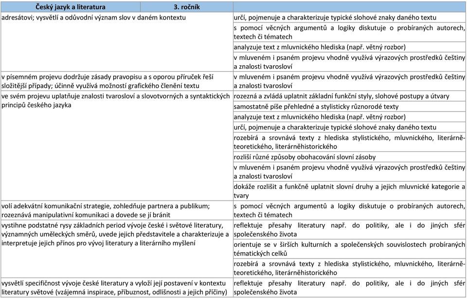 komunikaci a dovede se jí bránit vystihne podstatné rysy základních period vývoje české i světové literatury, významných uměleckých směrů, uvede jejich představitele a charakterizuje a interpretuje