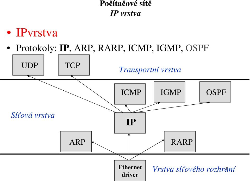 Transportní vrstva ICMP IGMP OSPF Síťová