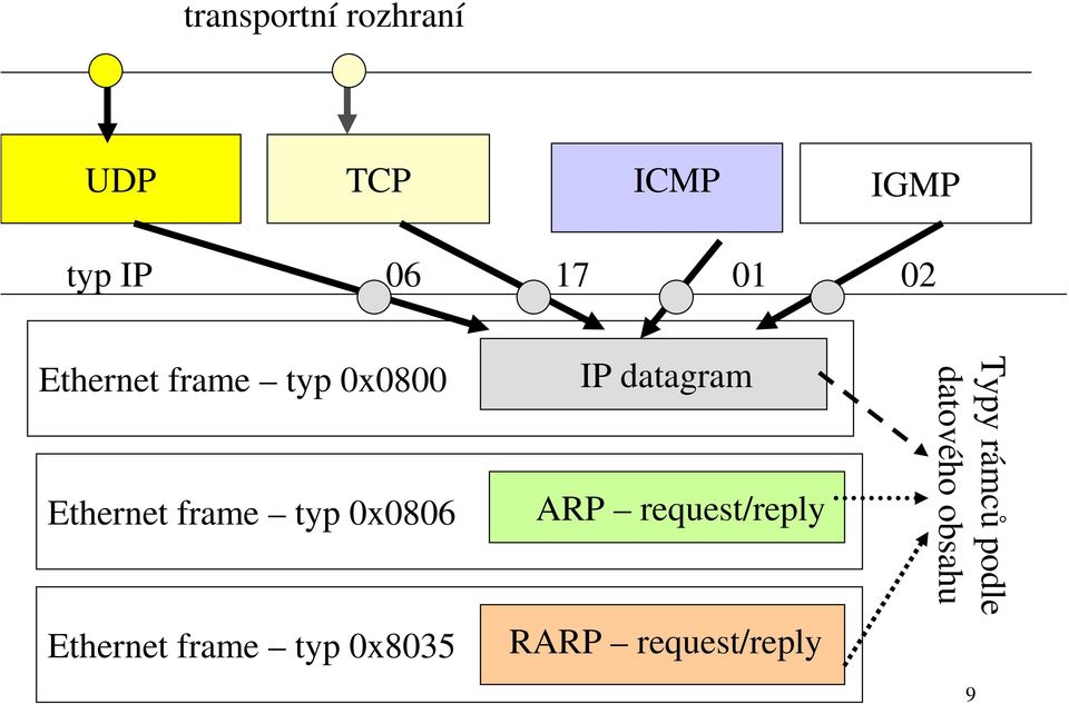 Ethernet frame typ 0x8035 IP datagram ARP