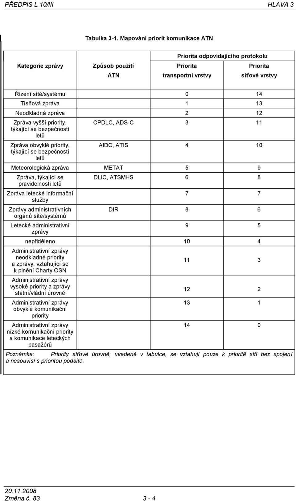 Neodkladná zpráva 2 12 Zpráva vyšší priority, týkající se bezpečnosti letů Zpráva obvyklé priority, týkající se bezpečnosti letů CPDLC, ADS-C 3 11 AIDC, ATIS 4 10 Meteorologická zpráva METAT 5 9