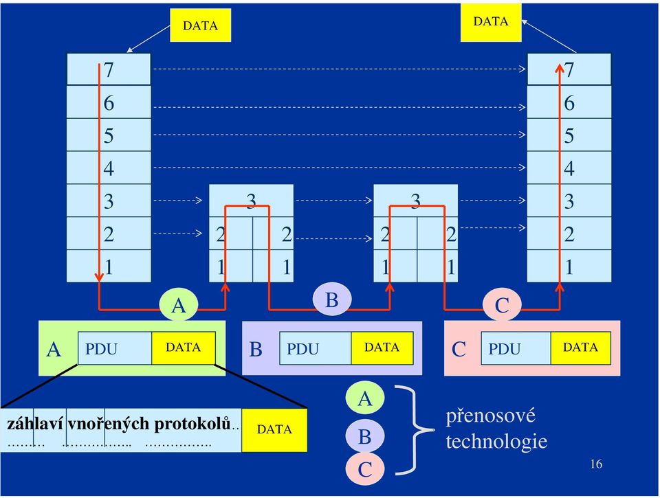 PDU DATA C PDU DATA záhlaví vnořených