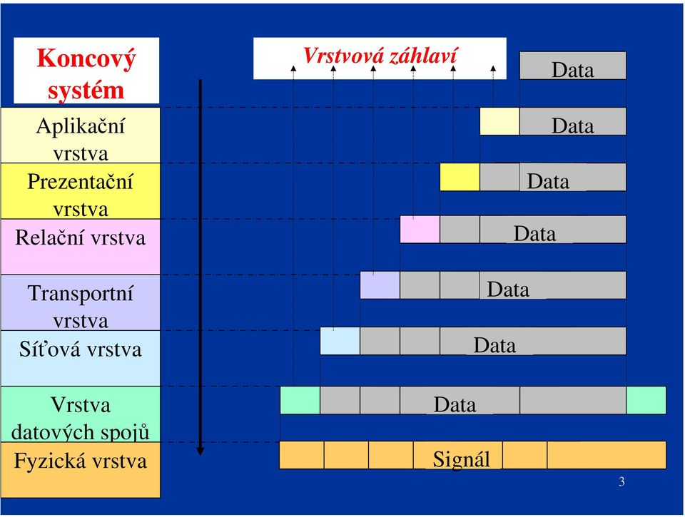 vrstva Vrstvová záhlaví Data Data Data Data Data