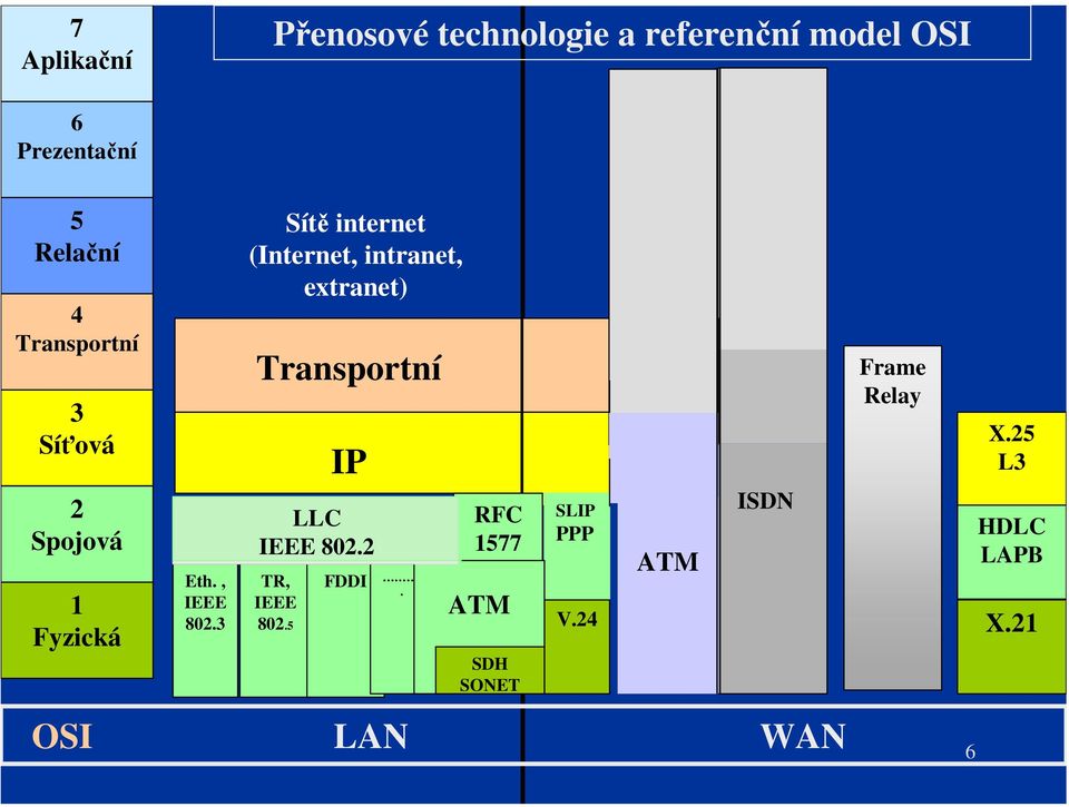 Transportní IP Frame Relay X.25 L3 2 Spojová 1 Fyzická Eth., IEEE 802.3 LLC IEEE 802.