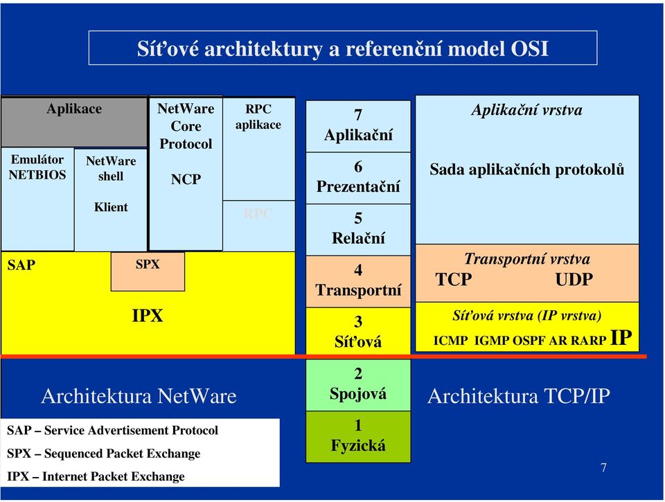 aplikačních protokolů Transportní vrstva TCP UDP Síťová vrstva (IP vrstva) ICMP IGMP OSPF AR RARP IP Architektura