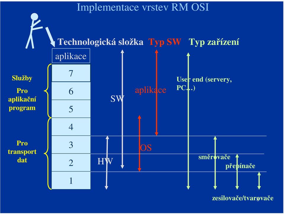 5 SW aplikace User end (servery, PC ) 4 Pro transport