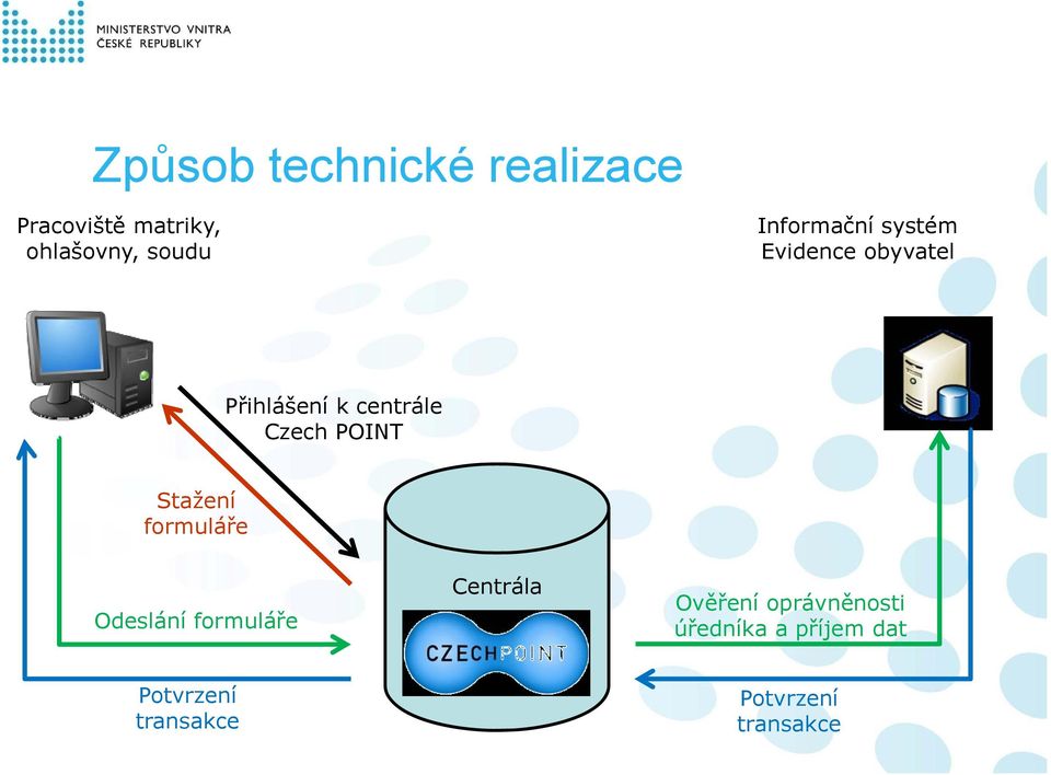 POINT Stažení formuláře Odeslání formuláře Centrála Ověření