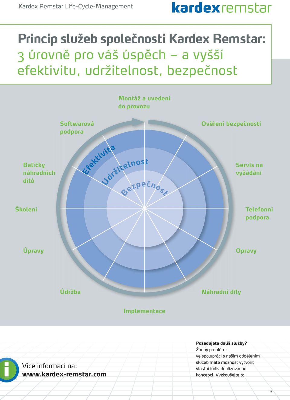 bezpečnosti Servis na vyžádání Telefonní podpora Úpravy Opravy Údržba Náhradní díly Implementace Více informací na: www.kardex-remstar.