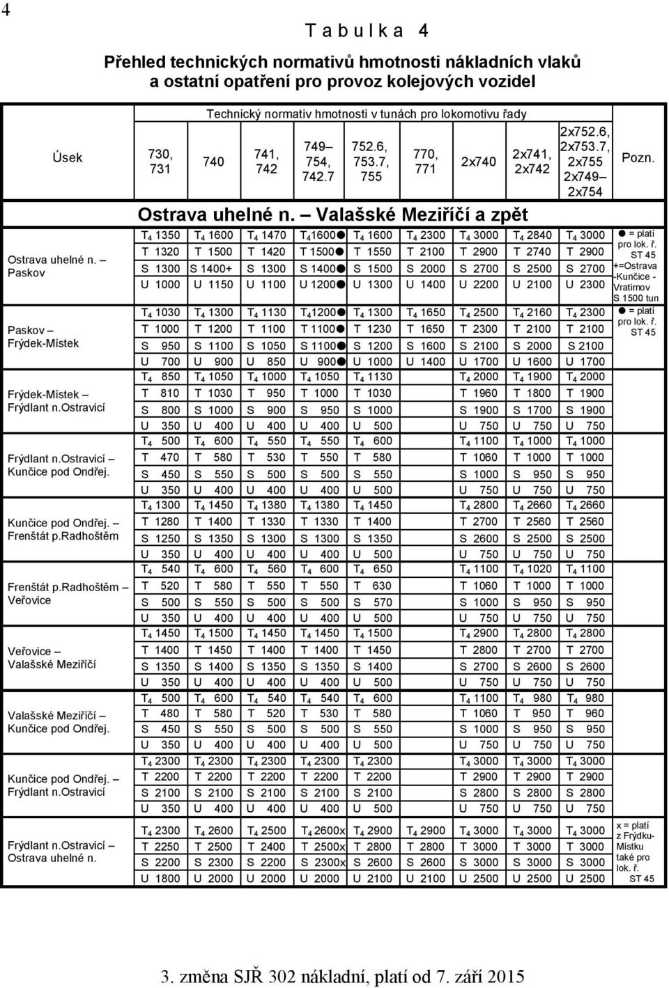 Kunčice pod Ondřej. Frýdlant n.ostravicí Frýdlant n.ostravicí Ostrava uhelné n. 730, 731 Technický normativ hmotnosti v tunách pro lokomotivu řady 740 741, 742 749 754, 742.7 752.6, 753.
