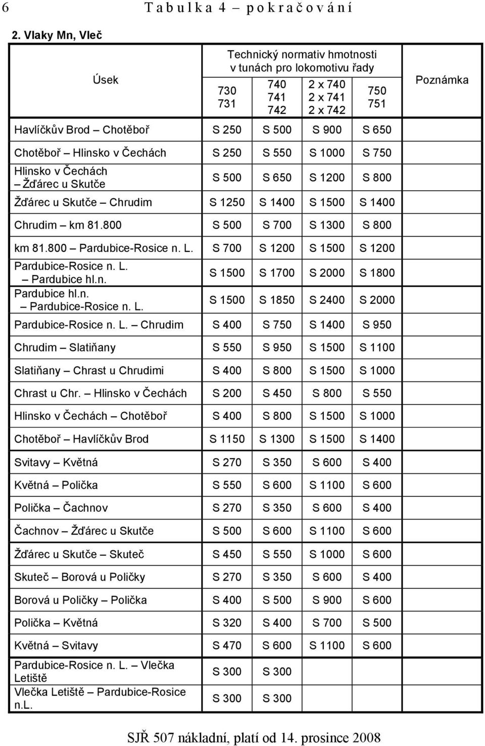 Hlinsko v Čechách S 250 S 550 S 1000 S 750 Hlinsko v Čechách Žďárec u Skutče S 500 S 650 S 1200 S 800 Žďárec u Skutče Chrudim S 1250 S 1400 S 1500 S 1400 Chrudim km 81.