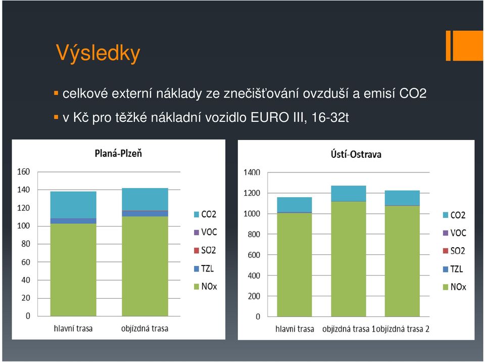 ovzduší a emisí CO2 v Kč pro