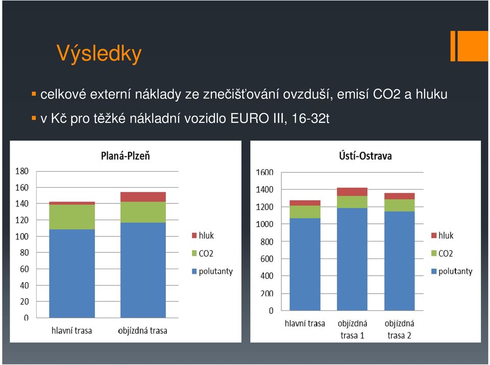 ovzduší, emisí CO2 a hluku v