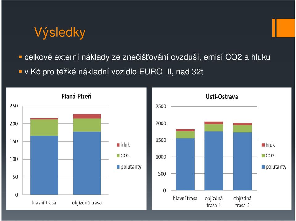 ovzduší, emisí CO2 a hluku v Kč