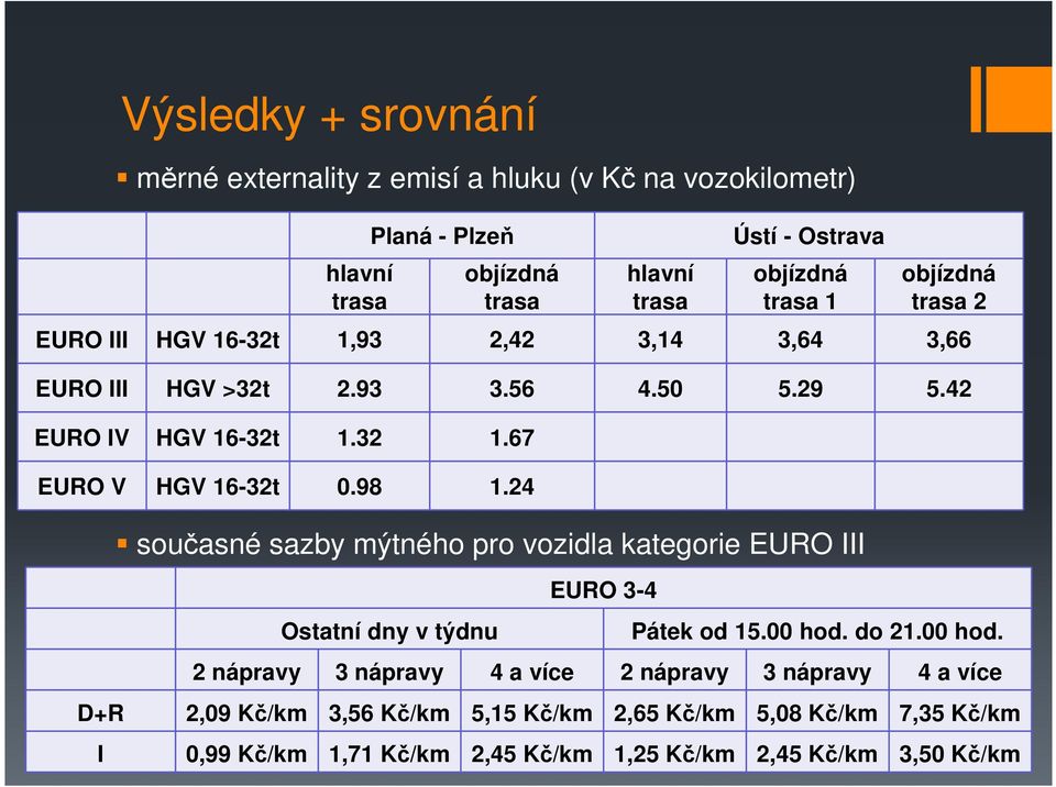 29 5.42 EURO IV HGV 16-32t 1.32 1.67 EURO V HGV 16-32t 0.98 1.24 Ostatní dny v týdnu EURO 3-4 Pátek od 15.00 hod.