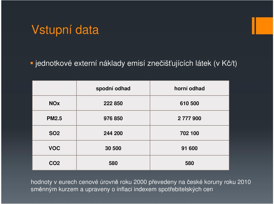 5 976 850 2 777 900 SO2 244 200 702 100 VOC 30 500 91 600 CO2 580 580 hodnoty v