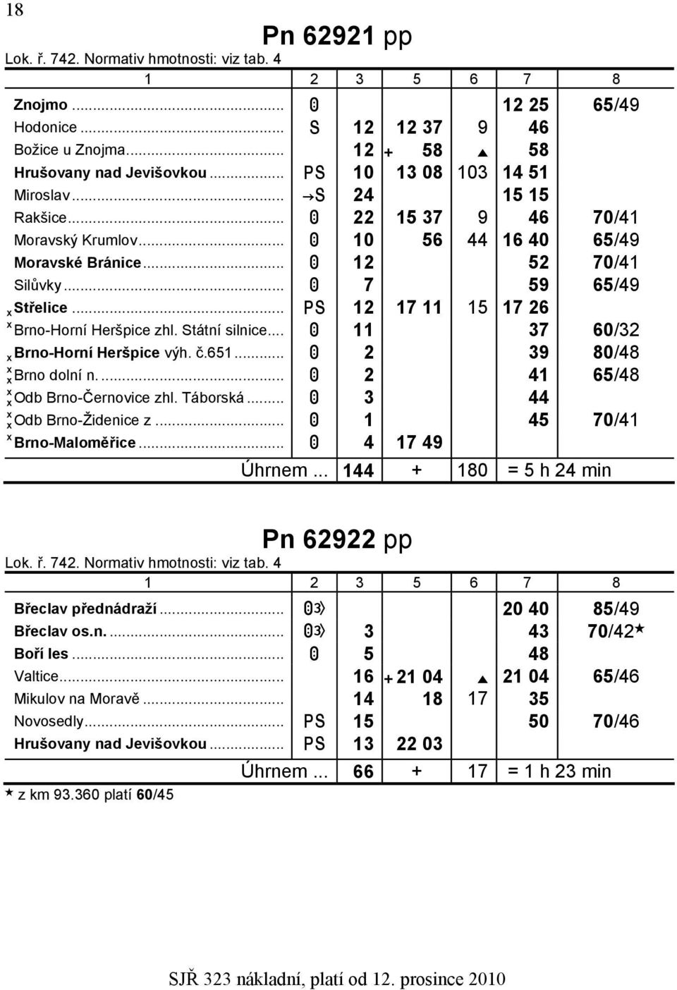 .. 11 37 60/32 Brno-Horní Heršpice výh. č.651... 2 39 80/48 Brno dolní n.... 2 41 65/48 Odb Brno-Černovice zhl. Táborská... 3 44 Odb Brno-Židenice z... 1 45 70/41 Brno-Maloměřice... 4 17 49 Úhrnem.