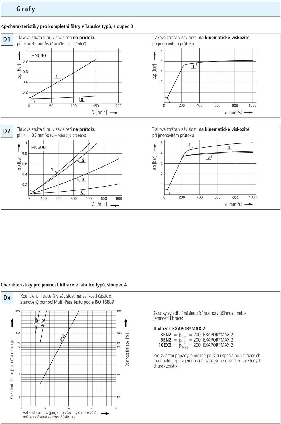 Tlaková ztráta v závislosti na kinematické viskozitě při jmenovitém průtoku 5 4 4 6 8 ν [mm /s] Charakteristiky pro jemnost filtrace v Tabulce typů, sloupec 4 Dx Koeficient filtrace β v závislosti na