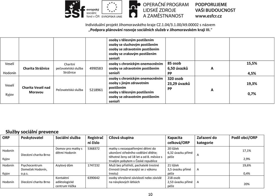 osoby se zdravotním osoby s tělesným osoby se zdravotním 85 osob 6,50 úvazků 320 osob 23,29 úvazků 15,5% 4,5% 19,3% 0,7% Služby sociální prevence ORP Poskytovatel Sociální služba Registrač ní číslo