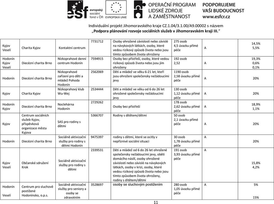 postižené sko, Kontaktní centrum Nízkoprahové denní centrum Nízkoprahové zařízení pro děti a mládež Pohoda Nízkoprahový klub Wu-Wej Noclehárna SS pro rodiny s dětmi Sociálně aktivizační služby pro