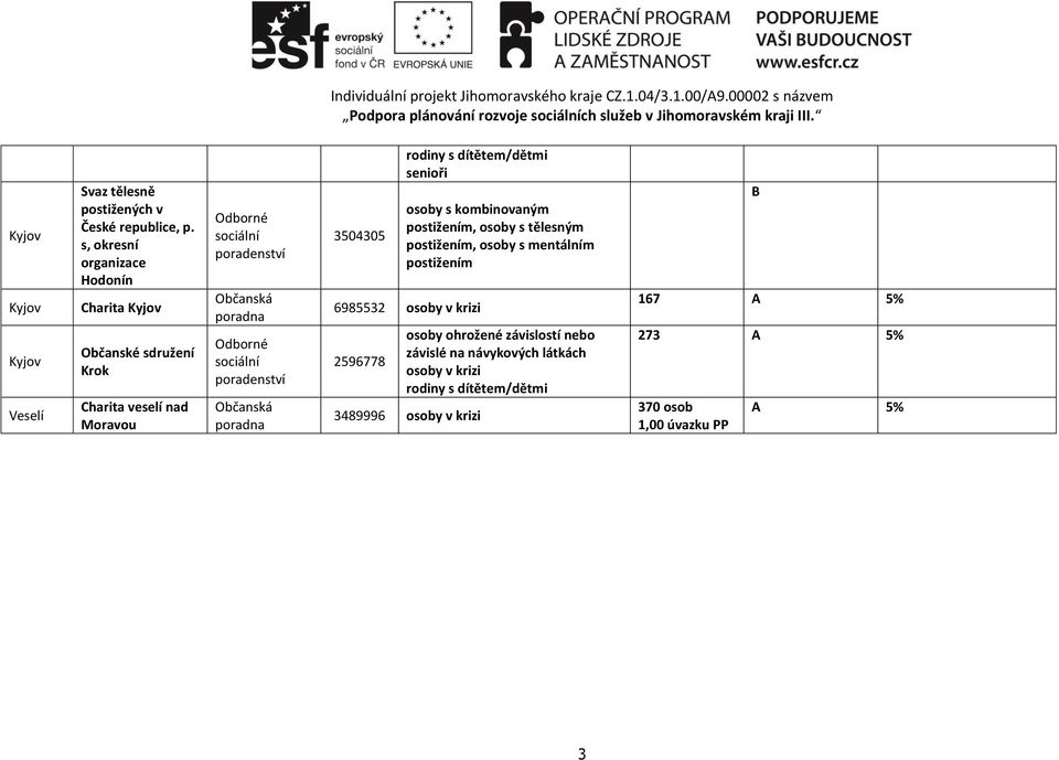 poradenství Občanská poradna 3504305 rodiny s dítětem/dětmi, osoby s tělesným, osoby s mentálním 6985532 osoby v krizi 2596778 osoby