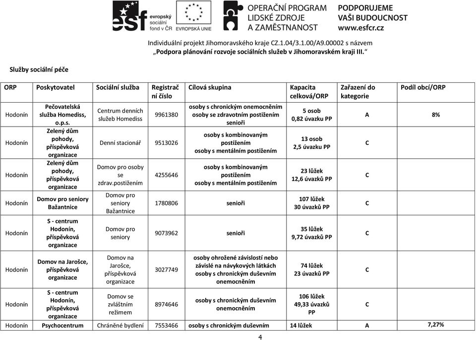 denních služeb Homediss 9961380 Denní stacionář 9513026 Domov pro osoby se zdrav.