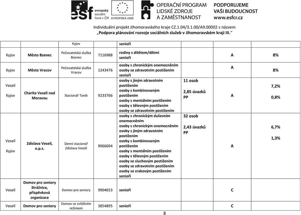 služba Vracov 7116988 1243476 Stacionář Toník 9233766 Denní stacionář Zdislava 9066694 rodiny s dítětem/dětmi osoby se zdravotním osoby s mentálním osoby s
