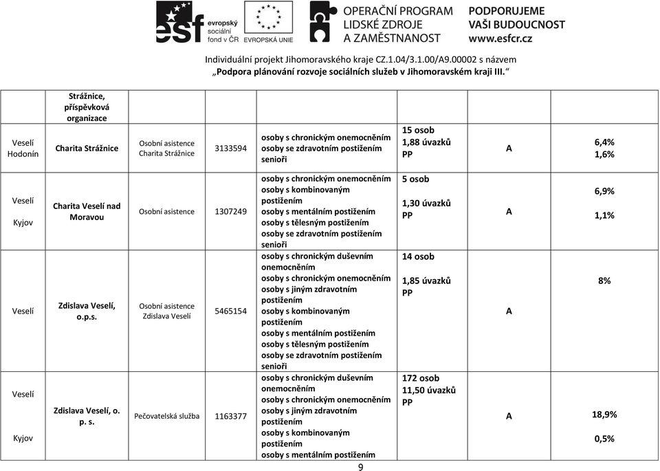 Moravou Zdislava, Zdislava, o. p. s.