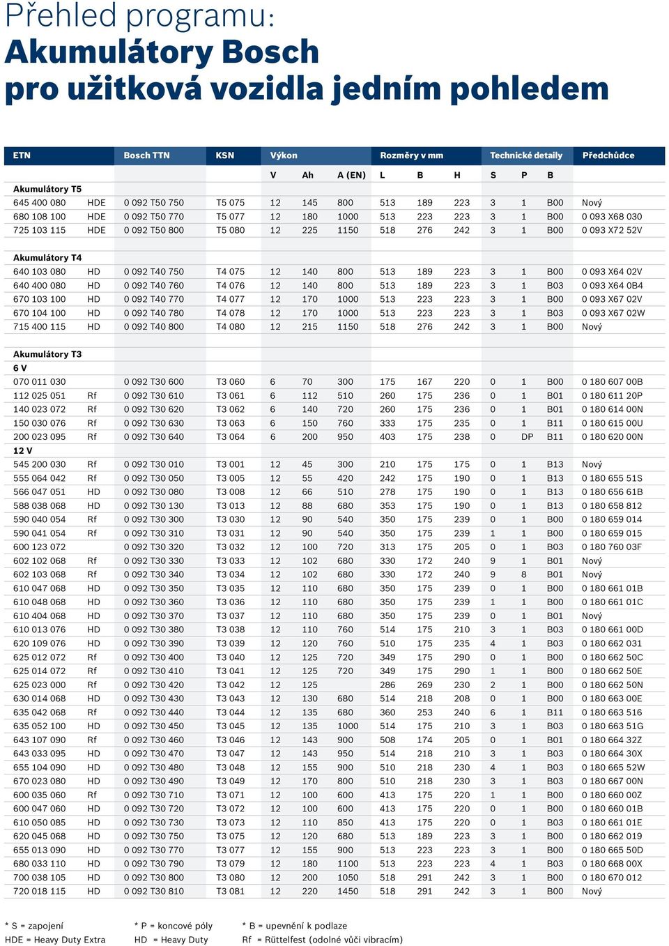 B00 0 093 X72 52V Akumulátory T4 640 103 080 HD 0 092 T40 750 T4 075 12 140 800 513 189 223 3 1 B00 0 093 X64 02V 640 400 080 HD 0 092 T40 760 T4 076 12 140 800 513 189 223 3 1 B03 0 093 X64 0B4 670