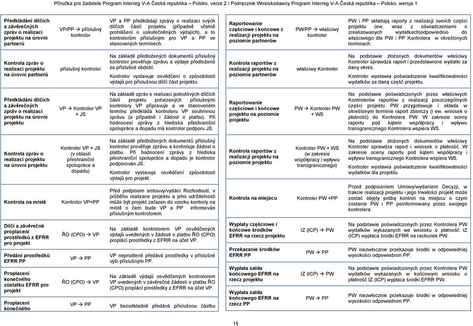 Raportowanie częściowe i końcowe z realizacji projektu na poziomie partnerów PW/PP właściwy kontroler PW i PP składają raporty z realizacji swoich części projektu (ew.