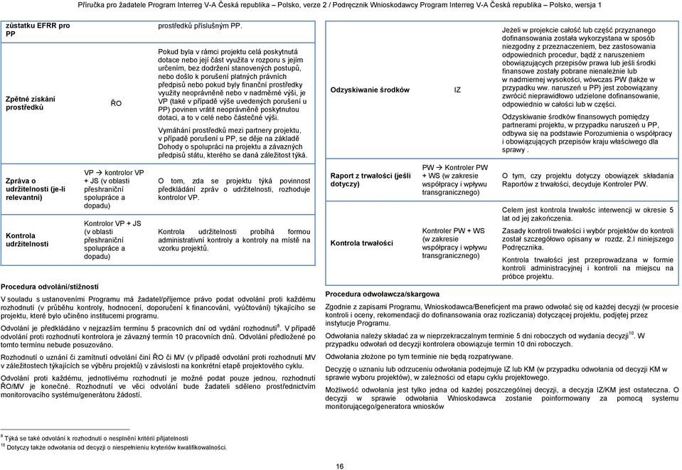 Pokud byla v rámci projektu celá poskytnutá dotace nebo její část využita v rozporu s jejím určením, bez dodržení stanovených postupů, nebo došlo k porušení platných právních předpisů nebo pokud byly