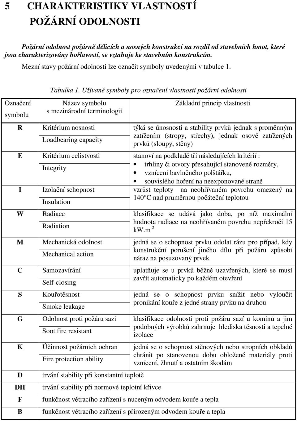 Užívané symboly pro označení vlastností požární odolnosti Označení symbolu R E I W M C S G K D DH F B Název symbolu s mezinárodní terminologií Kritérium nosnosti Loadbearing capacity Kritérium