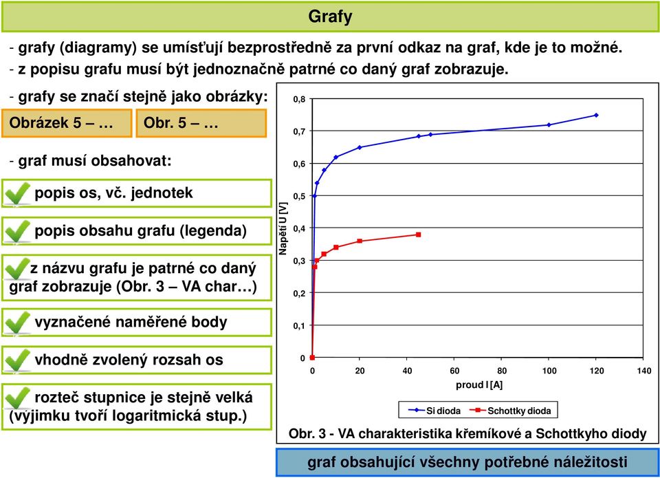 grf zorzuje (Or VA hr ) Npětí U [V] 0,5 0,4 0, 0, vyznčené nměřené ody 0,1 vhodně zvolený rozsh os rozteč stupnie je stejně velká (výjimku tvoří