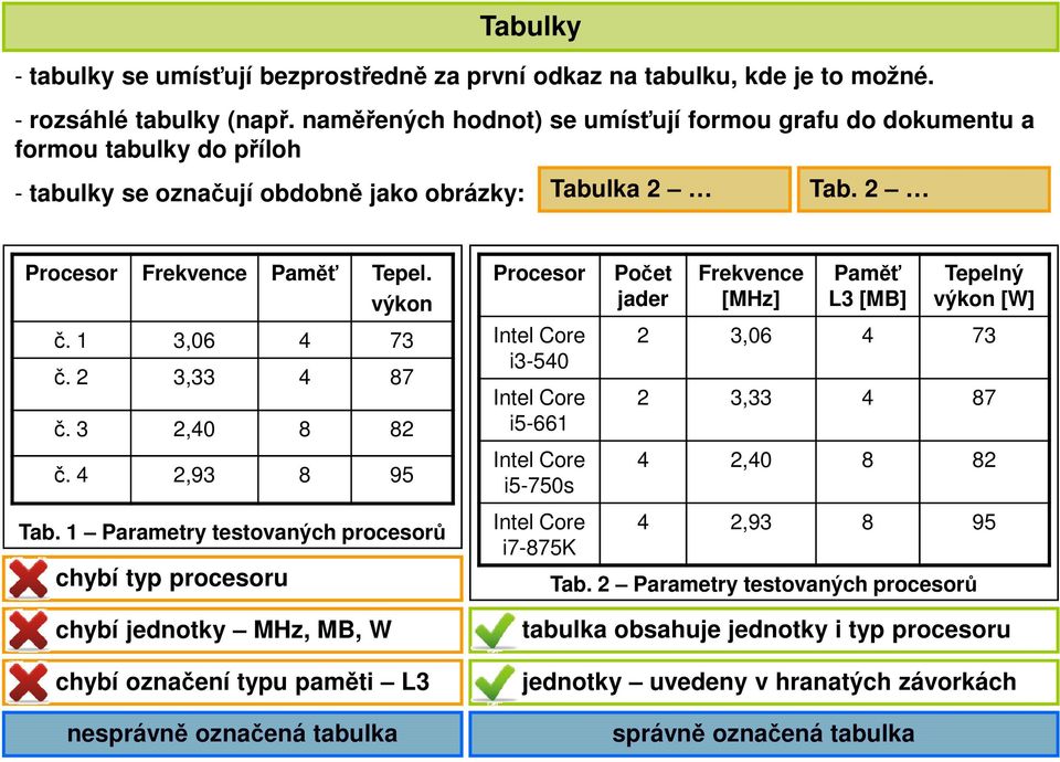 i5-750s Počet jder Frekvene [MHz] Pměť L [MB] Tepelný výkon [W],06 4 7, 4 87 4,40 8 8 T 1 Prmetry testovnýh proesorů hyí typ proesoru hyí jednotky MHz, MB, W hyí oznčení typu