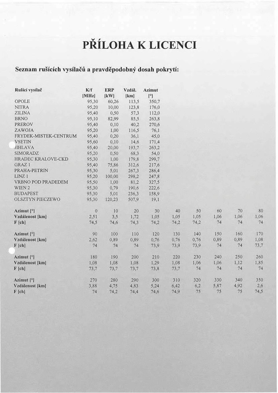 Azimut [ ] 0 Vzdálenost (km] 2,51 F [ch] 74,5 Azimut [ ] 90 Vzdálenost [km] 2,62 F [ch] 74 Azimut [ ] 180 Vzdálenost [km] 1,08 F [ch] 73,7 Azimut [ ] 270 Vzdálenost [km] 3,88 F [ch] 74 ERP Vzdál.