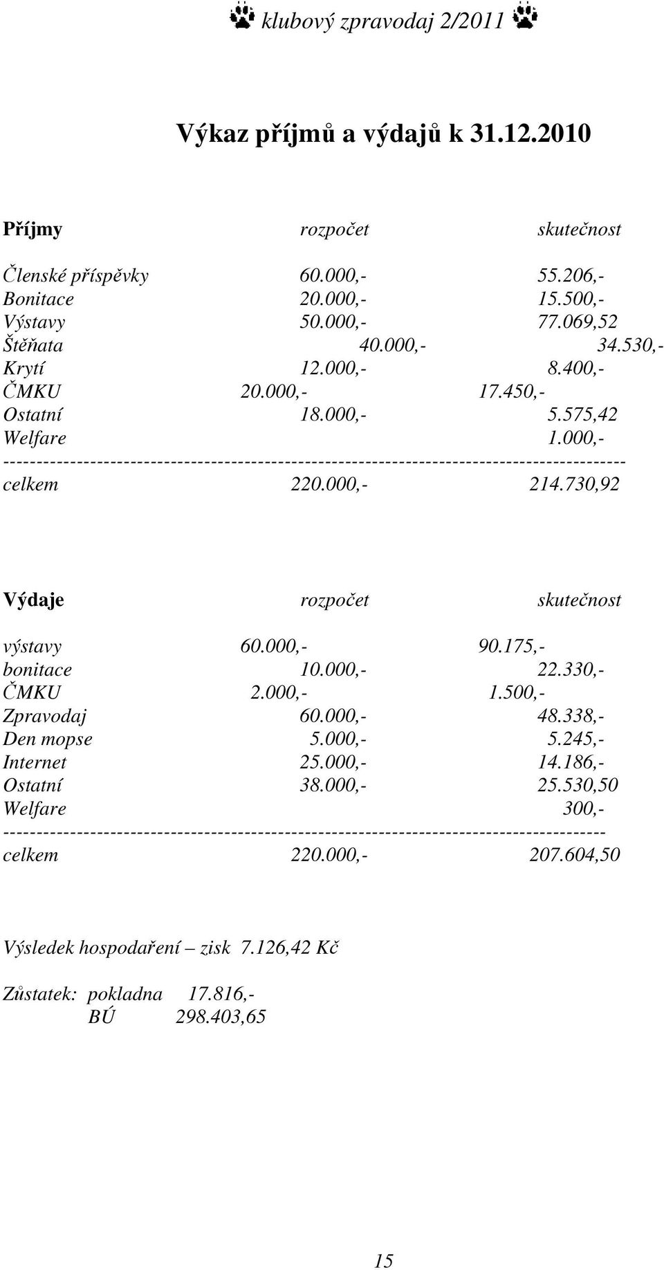 730,92 Výdaje rozpočet skutečnost výstavy 60.000,- 90.175,- bonitace 10.000,- 22.330,- ČMKU 2.000,- 1.500,- Zpravodaj 60.000,- 48.338,- Den mopse 5.000,- 5.245,- Internet 25.000,- 14.186,- Ostatní 38.