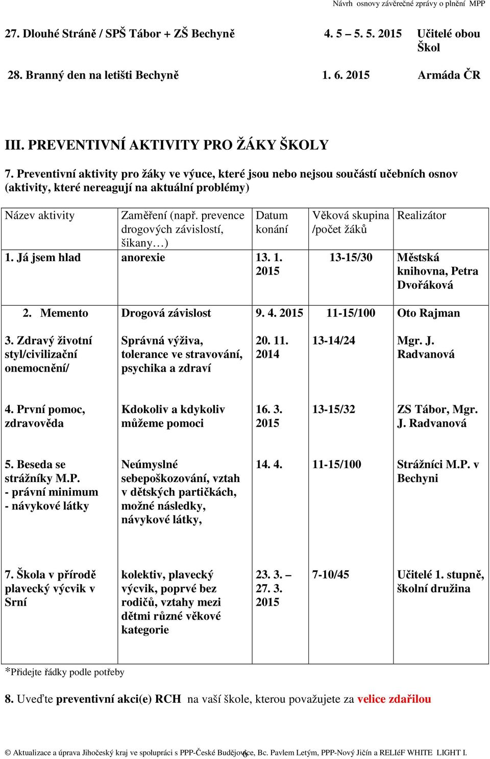 prevence drogových závislostí, šikany ) Datum konání 1. Já jsem hlad anorexie 13. 1. Věková skupina /počet Realizátor 13-15/30 Městská knihovna, Petra Dvořáková 2. Memento Drogová závislost 9. 4.