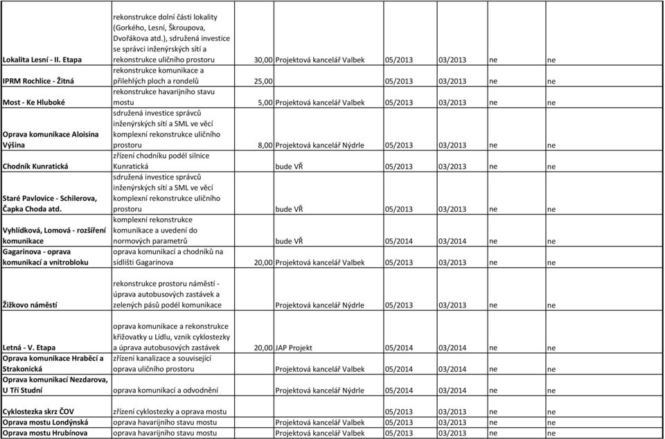 ), sdružená investice se správci inženýrských sítí a rekonstrukce uličního prostoru 30,00 Projektová kancelář Valbek 05/2013 03/2013 ne ne rekonstrukce komunikace a přilehlých ploch a rondelů 25,00