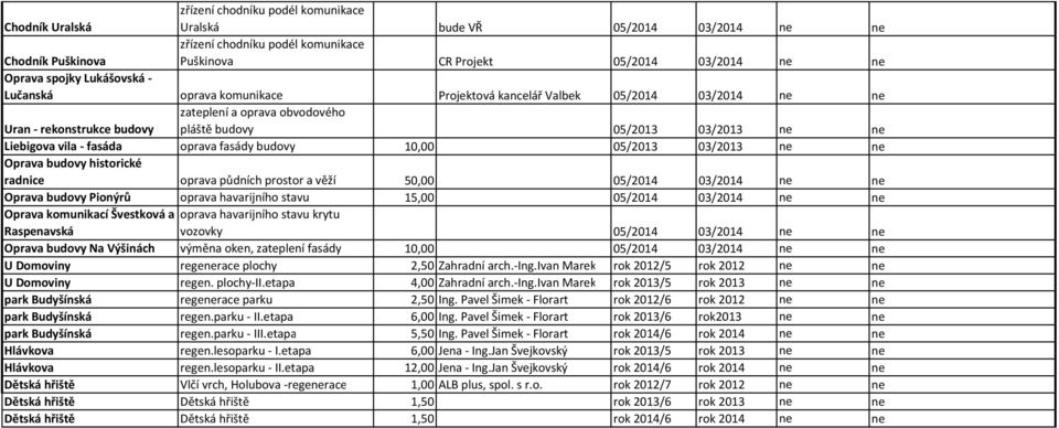 fasáda oprava fasády budovy 10,00 05/2013 03/2013 ne ne Oprava budovy historické radnice oprava půdních prostor a věží 50,00 05/2014 03/2014 ne ne Oprava budovy Pionýrů oprava havarijního stavu 15,00