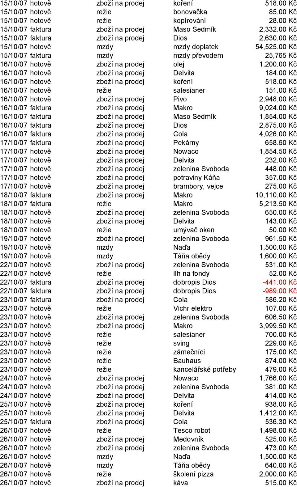 00 Kč 16/10/07 hotově zboží na prodej Delvita 184.00 Kč 16/10/07 hotově zboží na prodej koření 518.00 Kč 16/10/07 hotově režie salesianer 151.00 Kč 16/10/07 hotově zboží na prodej Pivo 2,948.