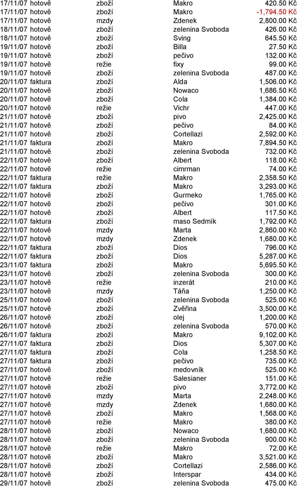 00 Kč 20/11/07 faktura zboží Alda 1,506.00 Kč 20/11/07 hotově zboží Nowaco 1,686.50 Kč 20/11/07 hotově zboží Cola 1,384.00 Kč 20/11/07 hotově režie Vichr 447.00 Kč 21/11/07 hotově zboží pivo 2,425.