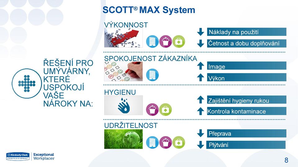 ZÁKAZNÍKA HYGIENU UDRŽITELNOST Četnost a dobu doplňování